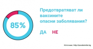 За 85% от българите ваксините предотвратяват опасни и заразни заболявания