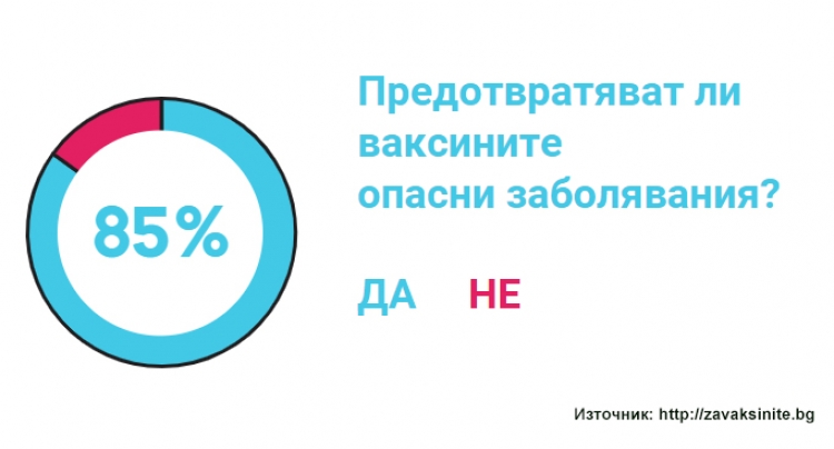 За 85% от българите ваксините предотвратяват опасни и заразни заболявания